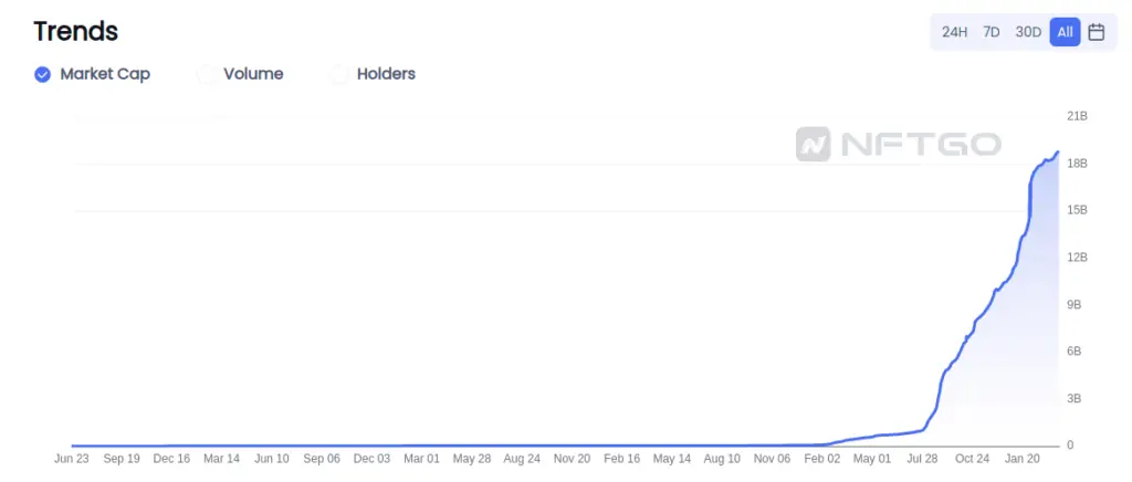 NFT market cap growth via NFTGo